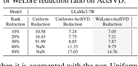 Figure 4 for From GaLore to WeLore: How Low-Rank Weights Non-uniformly Emerge from Low-Rank Gradients