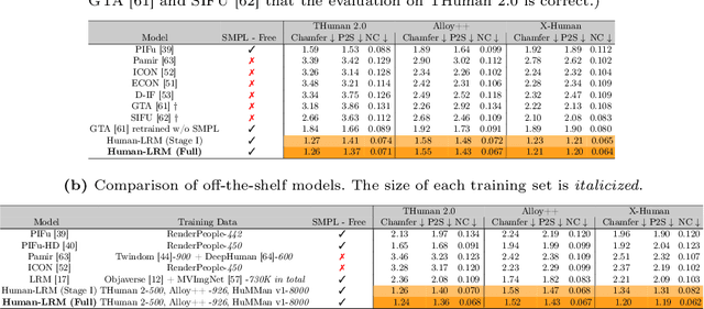 Figure 1 for Single-View 3D Human Digitalization with Large Reconstruction Models