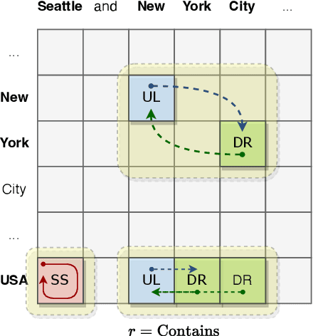 Figure 1 for RTF: Region-based Table Filling Method for Relational Triple Extraction