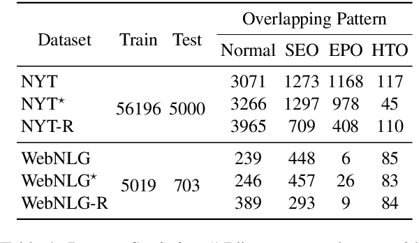 Figure 2 for RTF: Region-based Table Filling Method for Relational Triple Extraction