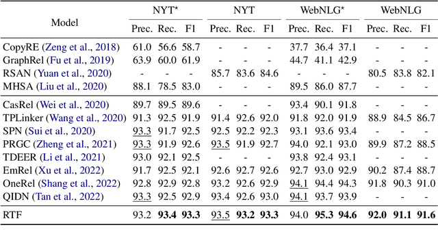 Figure 4 for RTF: Region-based Table Filling Method for Relational Triple Extraction