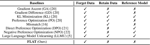 Figure 1 for LLM Unlearning via Loss Adjustment with Only Forget Data