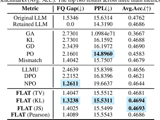 Figure 3 for LLM Unlearning via Loss Adjustment with Only Forget Data