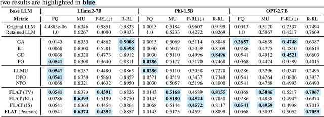 Figure 4 for LLM Unlearning via Loss Adjustment with Only Forget Data