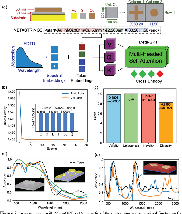 Figure 3 for Meta-GPT: Decoding the Metasurface Genome with Generative Artificial Intelligence