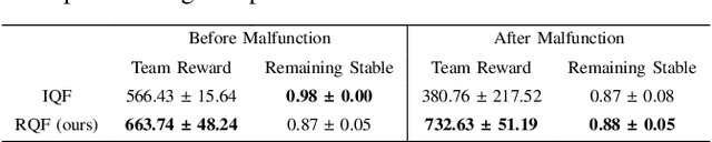 Figure 4 for Relational Q-Functionals: Multi-Agent Learning to Recover from Unforeseen Robot Malfunctions in Continuous Action Domains