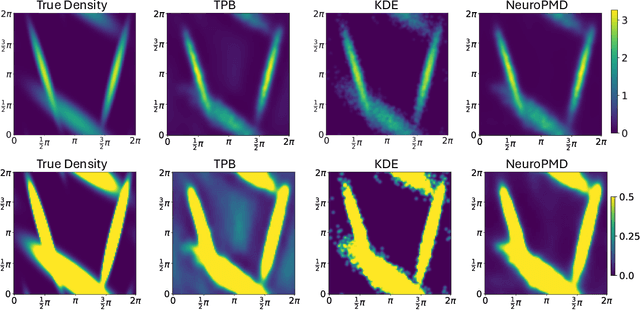 Figure 3 for NeuroPMD: Neural Fields for Density Estimation on Product Manifolds