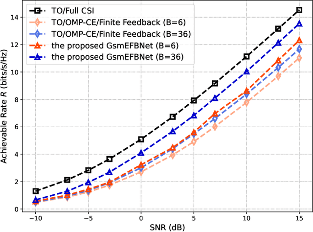 Figure 4 for Deep Learning for Hybrid Beamforming with Finite Feedback in GSM Aided mmWave MIMO Systems