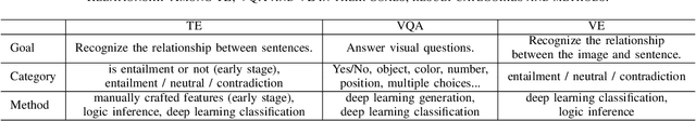 Figure 4 for AlignVE: Visual Entailment Recognition Based on Alignment Relations