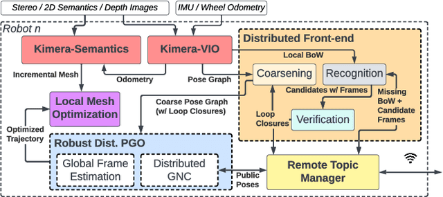 Figure 2 for Resilient and Distributed Multi-Robot Visual SLAM: Datasets, Experiments, and Lessons Learned