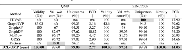 Figure 2 for Diffusing on Two Levels and Optimizing for Multiple Properties: A Novel Approach to Generating Molecules with Desirable Properties