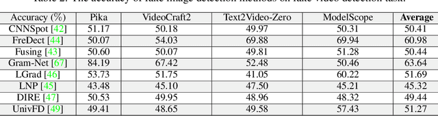 Figure 3 for VidProM: A Million-scale Real Prompt-Gallery Dataset for Text-to-Video Diffusion Models