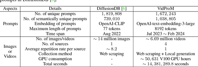 Figure 1 for VidProM: A Million-scale Real Prompt-Gallery Dataset for Text-to-Video Diffusion Models