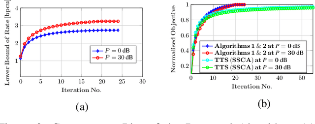 Figure 3 for Design of a Multi-User RIS-Aided System with Statistical Channel Knowledge