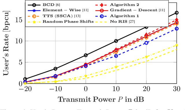 Figure 4 for Design of a Multi-User RIS-Aided System with Statistical Channel Knowledge