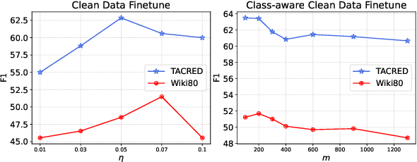 Figure 4 for Learning with Silver Standard Data for Zero-shot Relation Extraction