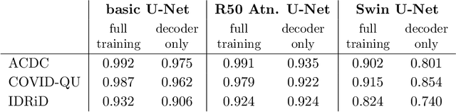 Figure 4 for Enhancing pretraining efficiency for medical image segmentation via transferability metrics