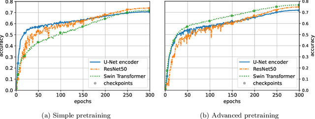 Figure 3 for Enhancing pretraining efficiency for medical image segmentation via transferability metrics