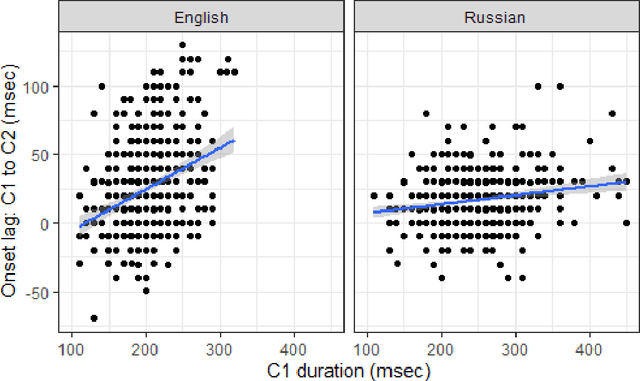 Figure 1 for Russian assimilatory palatalization is incomplete neutralization