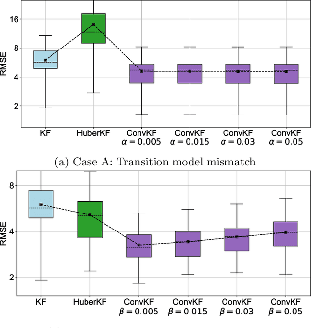 Figure 4 for Convolutional Bayesian Filtering