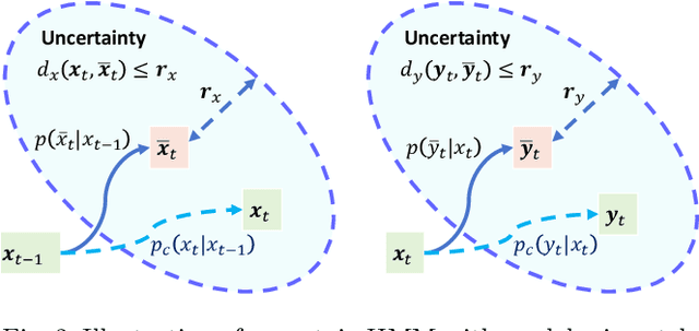 Figure 2 for Convolutional Bayesian Filtering