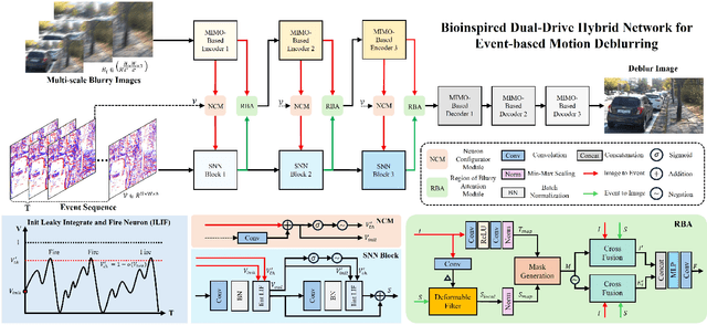 Figure 3 for ClearSight: Human Vision-Inspired Solutions for Event-Based Motion Deblurring