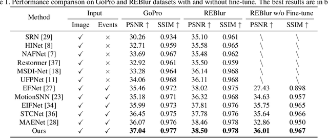 Figure 2 for ClearSight: Human Vision-Inspired Solutions for Event-Based Motion Deblurring