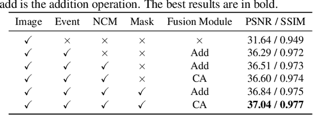 Figure 4 for ClearSight: Human Vision-Inspired Solutions for Event-Based Motion Deblurring