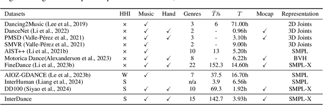 Figure 2 for InterDance:Reactive 3D Dance Generation with Realistic Duet Interactions