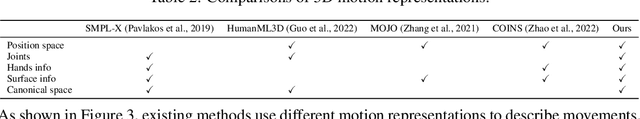 Figure 4 for InterDance:Reactive 3D Dance Generation with Realistic Duet Interactions