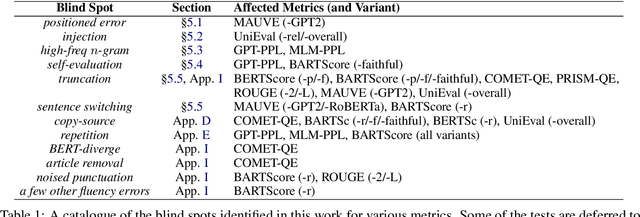 Figure 2 for On the Blind Spots of Model-Based Evaluation Metrics for Text Generation