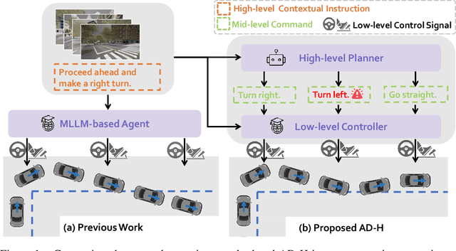 Figure 1 for AD-H: Autonomous Driving with Hierarchical Agents