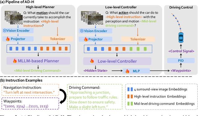 Figure 3 for AD-H: Autonomous Driving with Hierarchical Agents