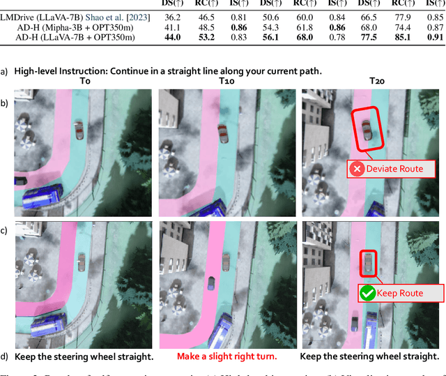 Figure 4 for AD-H: Autonomous Driving with Hierarchical Agents