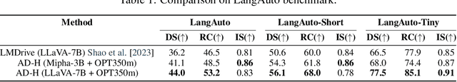 Figure 2 for AD-H: Autonomous Driving with Hierarchical Agents