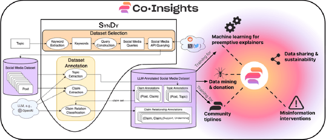 Figure 3 for SynDy: Synthetic Dynamic Dataset Generation Framework for Misinformation Tasks