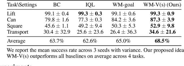 Figure 2 for Latent Policy Steering with Embodiment-Agnostic Pretrained World Models