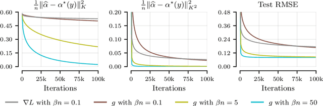 Figure 1 for Stochastic Gradient Descent for Gaussian Processes Done Right