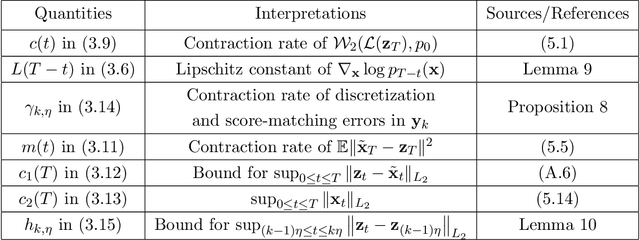 Figure 1 for Wasserstein Convergence Guarantees for a General Class of Score-Based Generative Models