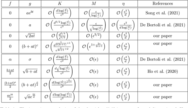 Figure 3 for Wasserstein Convergence Guarantees for a General Class of Score-Based Generative Models