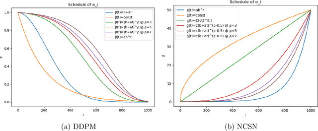 Figure 2 for Wasserstein Convergence Guarantees for a General Class of Score-Based Generative Models