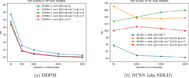 Figure 4 for Wasserstein Convergence Guarantees for a General Class of Score-Based Generative Models