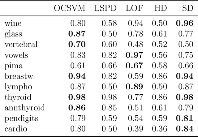 Figure 2 for Fast kernel half-space depth for data with non-convex supports