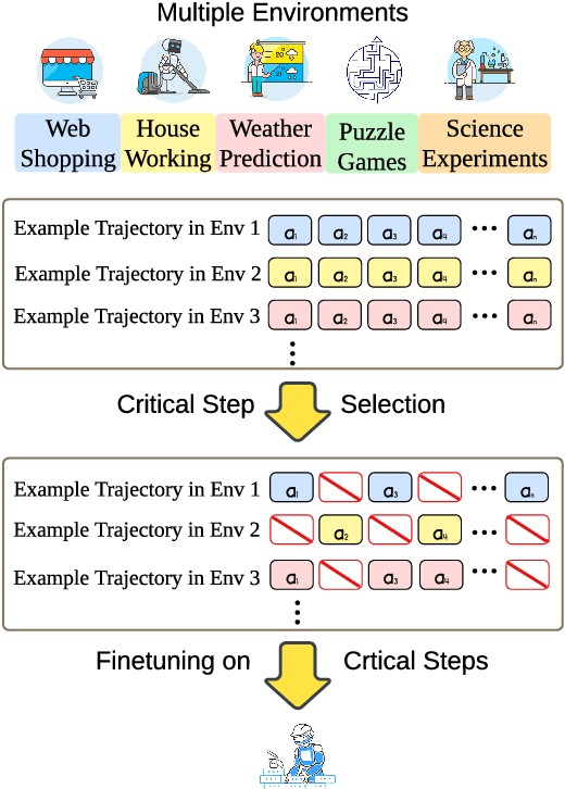 Figure 1 for ATLaS: Agent Tuning via Learning Critical Steps