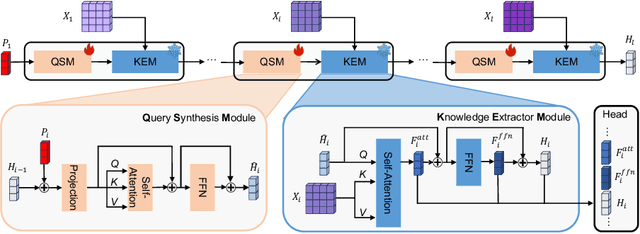 Figure 1 for Parameter-Efficient and Memory-Efficient Tuning for Vision Transformer: A Disentangled Approach