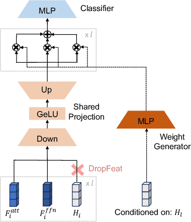 Figure 3 for Parameter-Efficient and Memory-Efficient Tuning for Vision Transformer: A Disentangled Approach