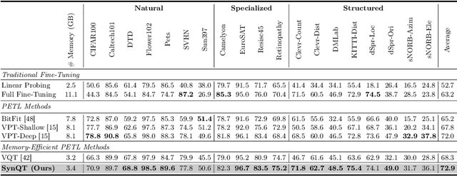 Figure 2 for Parameter-Efficient and Memory-Efficient Tuning for Vision Transformer: A Disentangled Approach