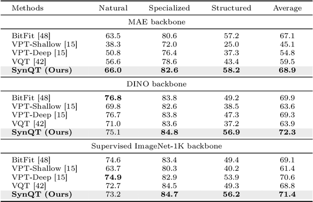 Figure 4 for Parameter-Efficient and Memory-Efficient Tuning for Vision Transformer: A Disentangled Approach