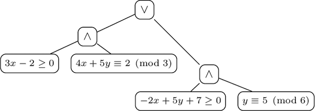 Figure 1 for Presburger Functional Synthesis: Complexity and Tractable Normal Forms