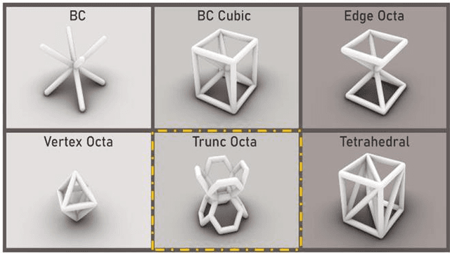 Figure 3 for 3D Printable Gradient Lattice Design for Multi-Stiffness Robotic Fingers